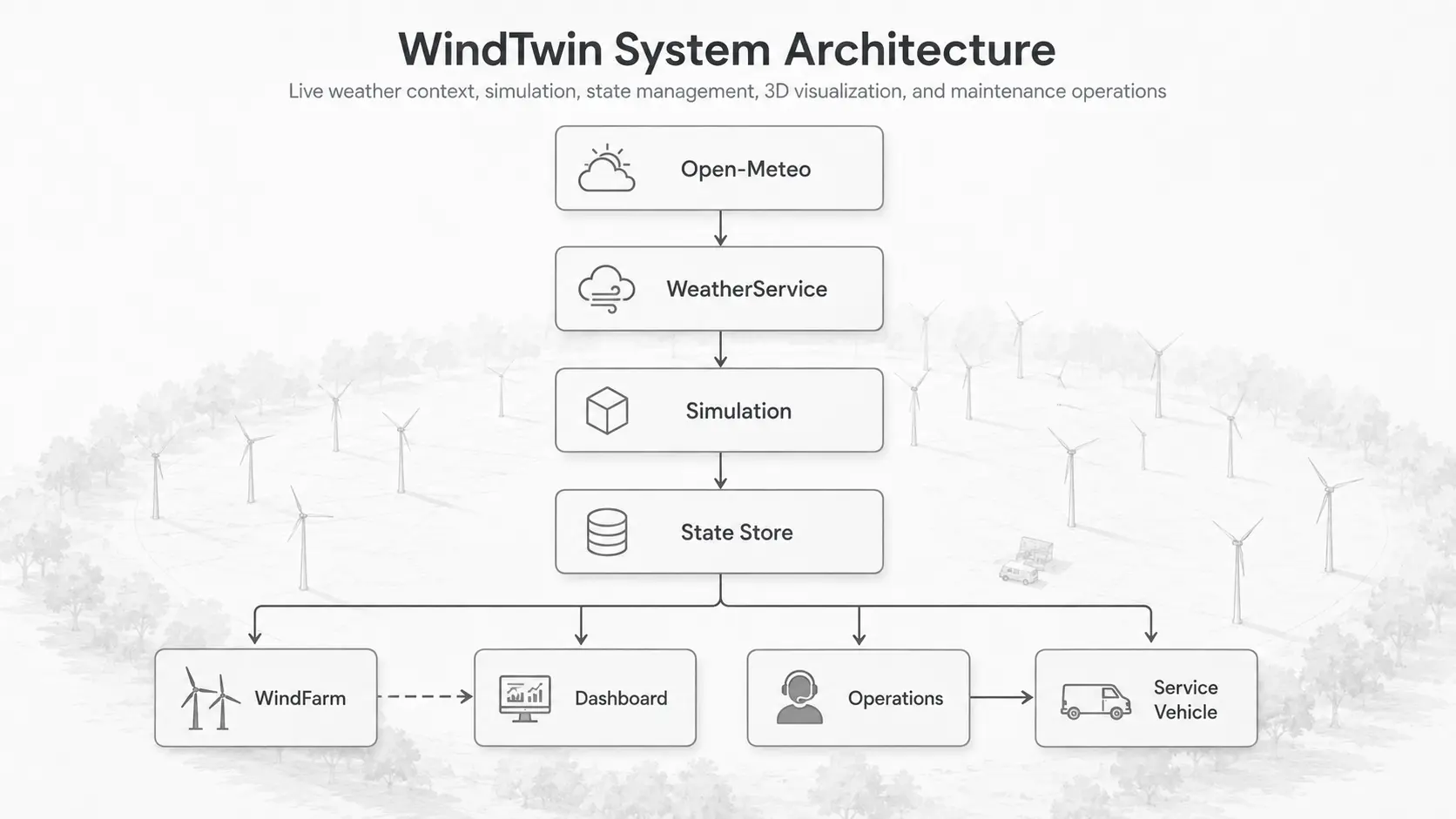 WindTwin architecture connecting weather, simulation, state, 3D assets, dashboards, and maintenance operations