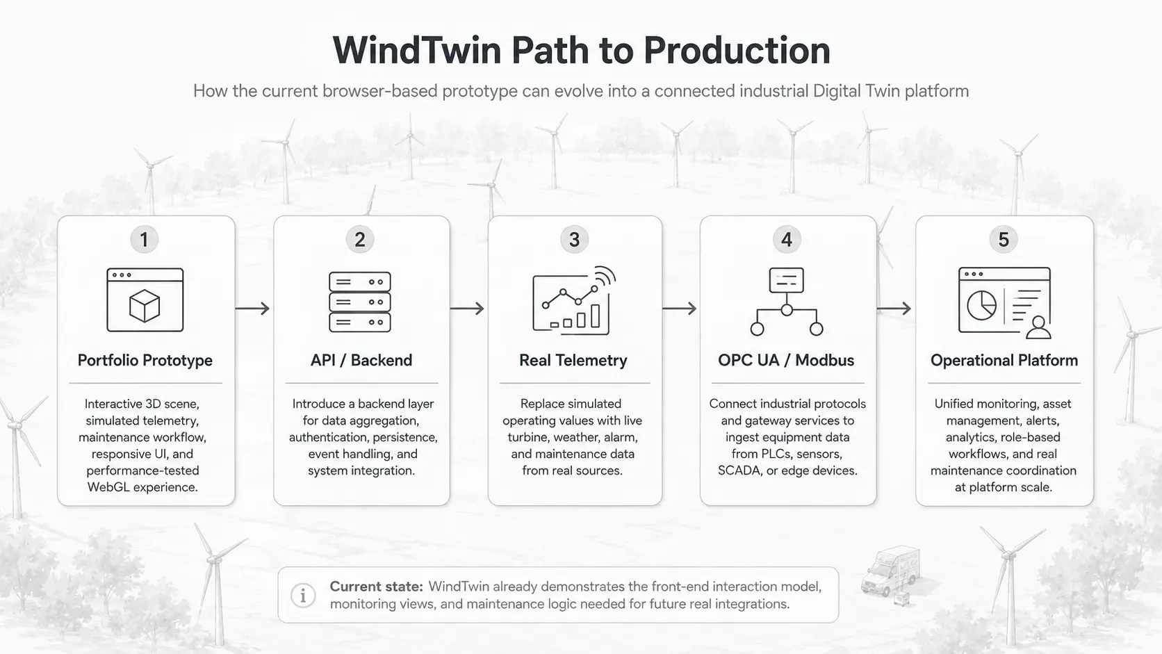 WindTwin path from portfolio prototype to real industrial integration
